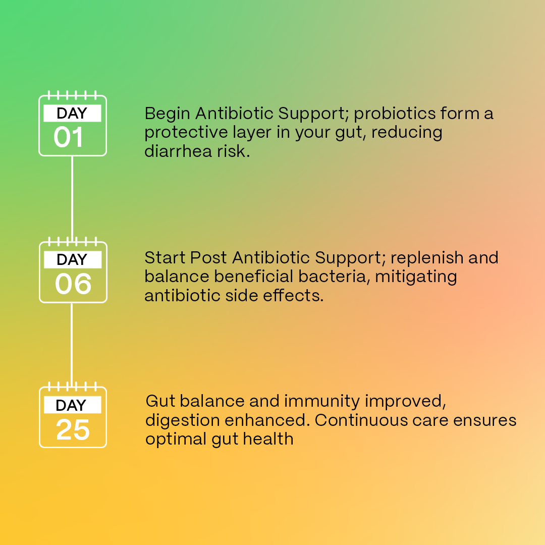 Antibiotic Support & Post Antibiotic Support