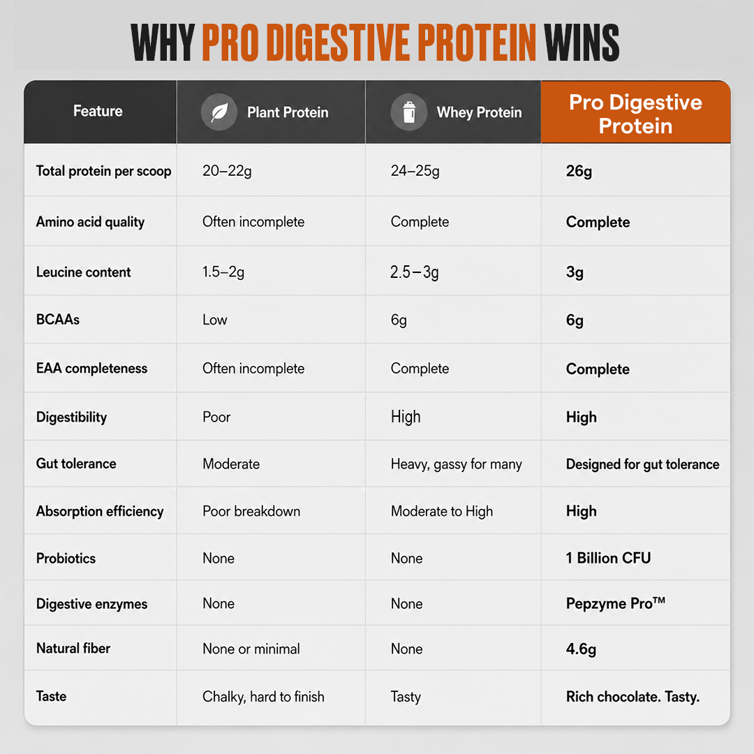 Pro digestive protein